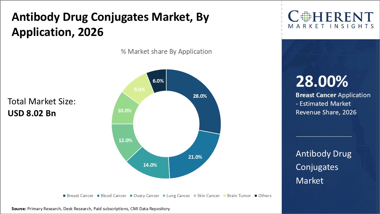 Antibody Drug Conjugates Market, By Application Antibody Drug Conjugates Market, By Application